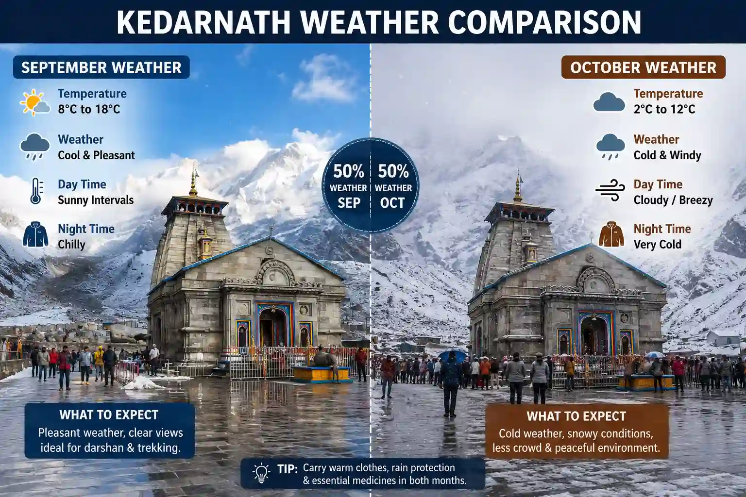 Planning Char Dham Yatra in September or October? Compare weather, crowds, road conditions, costs and travel tips to choose the best month.